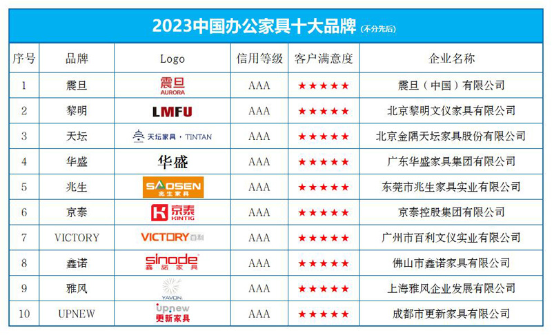 KAIYUN体育“2023中国办公家具十大品牌”榜单发布